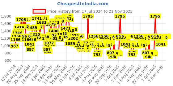 myntra.com Blackberrys Men Yonk Skinny Fit Stretchable Jeans blackberrys Price History Graph from 17 Jul 2024 to 21 Nov 2025