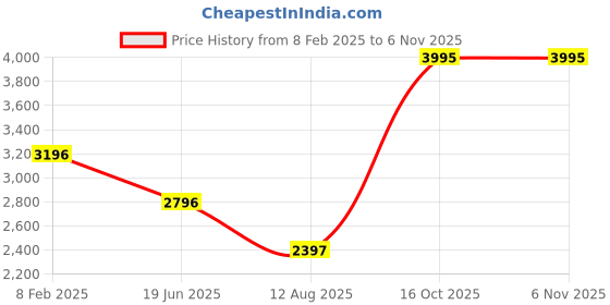 myntra.com Blackberrys Men Yonk Slim Fit Mid-Rise Cotton Jeans blackberrys Price History Graph from 8 Feb 2025 to 6 Nov 2025