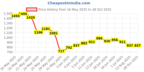 myntra.com Blackberrys Mocha Mousse Polo Collar T-shirt blackberrys Price History Graph from 16 May 2025 to 28 Oct 2025