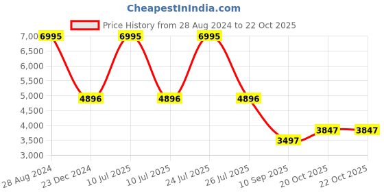 myntra.com Blackberrys Mock Collar Bomber Jacket blackberrys Price History Graph from 28 Aug 2024 to 21 Oct 2025