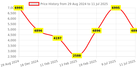 myntra.com Blackberrys Mock Collar Bomber Jacket blackberrys Price History Graph from 29 Aug 2024 to 11 Jul 2025