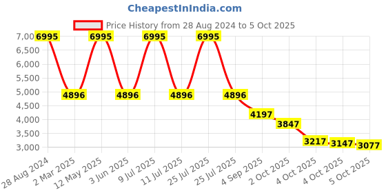 myntra.com Blackberrys Mock Collar Bomber Jacket blackberrys Price History Graph from 28 Aug 2024 to 4 Oct 2025