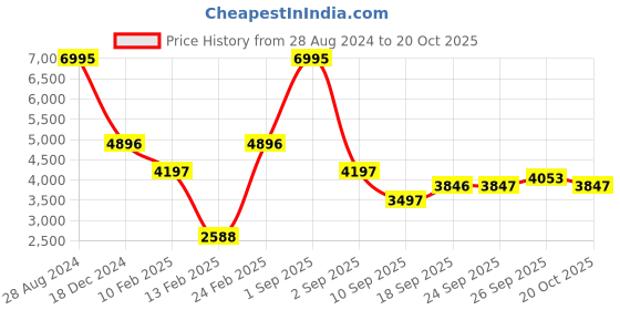 myntra.com Blackberrys Mock Collar Bomber Jacket blackberrys Price History Graph from 28 Aug 2024 to 20 Oct 2025