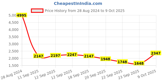 myntra.com Blackberrys Mock Collar Bomber Jacket blackberrys Price History Graph from 28 Aug 2024 to 9 Oct 2025