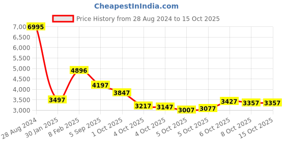 myntra.com Blackberrys Mock Collar Reversible Bomber Jacket blackberrys Price History Graph from 28 Aug 2024 to 15 Oct 2025