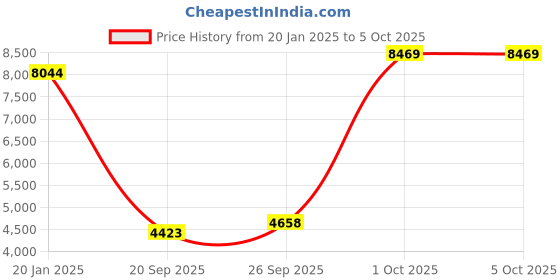 myntra.com Blackberrys Mock Collar Reversible Bomber Jacket blackberrys Price History Graph from 20 Jan 2025 to 5 Oct 2025