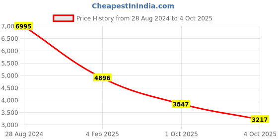 myntra.com Blackberrys Mock Collar Reversible Lightweight Bomber Jacket blackberrys Price History Graph from 28 Aug 2024 to 4 Oct 2025