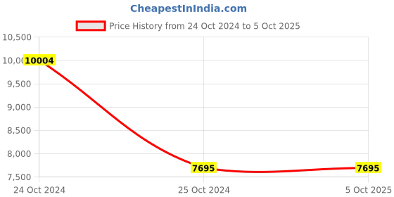 myntra.com Blackberrys Mock Collar Reversible Lightweight Bomber Jacket blackberrys Price History Graph from 24 Oct 2024 to 4 Oct 2025