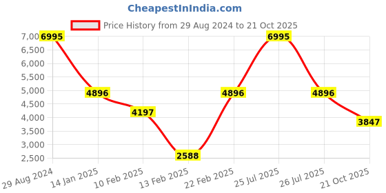 myntra.com Blackberrys Mock Collar Reversible Tailored Jacket blackberrys Price History Graph from 29 Aug 2024 to 21 Oct 2025