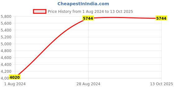 myntra.com Blackberrys Mock Collar Sleeveless Reversible Bomber Jacket blackberrys Price History Graph from 1 Aug 2024 to 12 Oct 2025