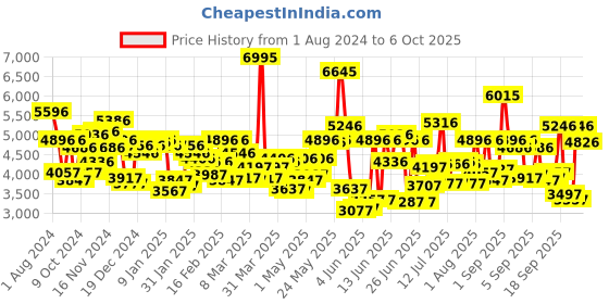 myntra.com Blackberrys Notched Lapel Collar Single-Breasted Casual Blazer blackberrys Price History Graph from 1 Aug 2024 to 4 Oct 2025