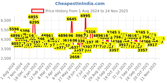 myntra.com Blackberrys Notched Lapel Collar Single Breasted Slim-Fit Formal Blazer blackberrys Price History Graph from 1 Aug 2024 to 24 Nov 2025