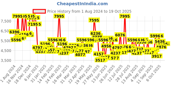 myntra.com Blackberrys Notched Lapel Collar Single Breasted Slim-Fit Formal Blazer blackberrys Price History Graph from 1 Aug 2024 to 17 Oct 2025