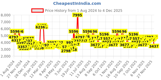 myntra.com Blackberrys Notched Lapel Collar Slim-Fit Single-Breasted Formal Blazers blackberrys Price History Graph from 1 Aug 2024 to 4 Dec 2025