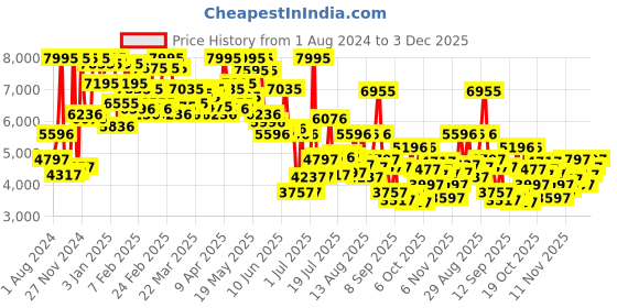 myntra.com Blackberrys Notched Lapel Collar Slim-Fit Single-Breasted Formal Blazers blackberrys Price History Graph from 1 Aug 2024 to 3 Dec 2025