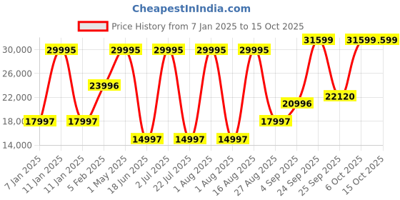 myntra.com Blackberrys Notched Lapel Long Sleeves 3-Piece Single-Breasted Slim Fit Suit blackberrys Price History Graph from 7 Jan 2025 to 14 Oct 2025