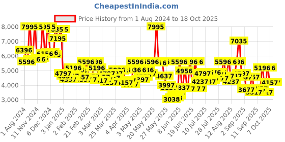 myntra.com Blackberrys Notched Lapel Single-Breasted Slim-Fit Formal Blazer blackberrys Price History Graph from 1 Aug 2024 to 18 Oct 2025