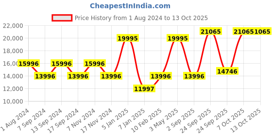 myntra.com Blackberrys Notched Lapel Single Breasted Three Piece Slim Fit Formal Suit blackberrys Price History Graph from 1 Aug 2024 to 13 Oct 2025