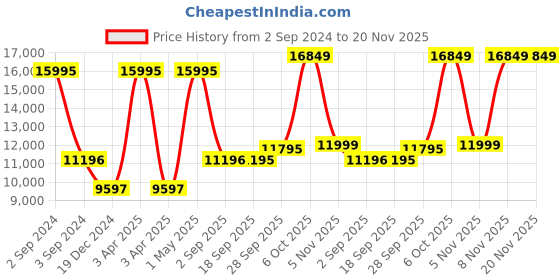 myntra.com Blackberrys Notched Lapel Single Breasted Three Piece Slim Fit Formal Suit blackberrys Price History Graph from 2 Sep 2024 to 19 Nov 2025