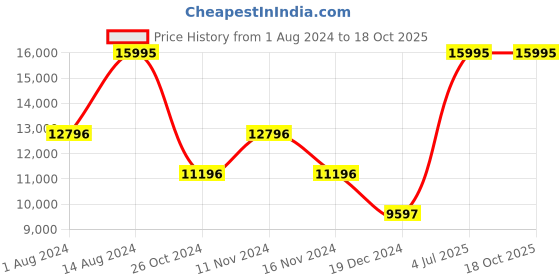 myntra.com Blackberrys Notched Lapel Single Breasted Three Piece Slim Fit Formal Suit blackberrys Price History Graph from 1 Aug 2024 to 18 Oct 2025
