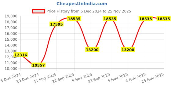 myntra.com Blackberrys Notched Lapel Single Breasted Three Piece Slim Fit Formal Suit blackberrys Price History Graph from 5 Dec 2024 to 25 Nov 2025