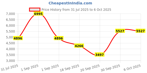 myntra.com Blackberrys Notched Lapel Slim-Fit Single Breasted Blazer blackberrys Price History Graph from 31 Jul 2025 to 4 Oct 2025
