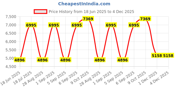 myntra.com Blackberrys Notched Lapel Slim Fit Single-Breasted Satin Formal Blazer blackberrys Price History Graph from 18 Jun 2025 to 4 Dec 2025