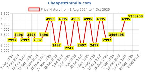 myntra.com Blackberrys Peach Solid Pure Cotton Nehru Jacket blackberrys Price History Graph from 1 Aug 2024 to 4 Oct 2025