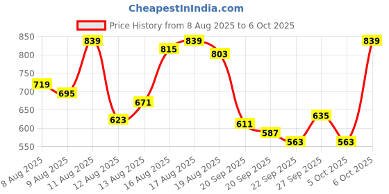 myntra.com Blackberrys Polo Collar Hypa Fresh Slim Fit T-shirt blackberrys Price History Graph from 8 Aug 2025 to 6 Oct 2025