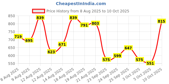 myntra.com Blackberrys Polo Collar Hypa Fresh Slim Fit T-shirt blackberrys Price History Graph from 8 Aug 2025 to 10 Oct 2025