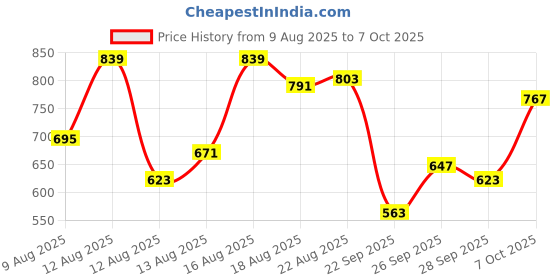 myntra.com Blackberrys Polo Collar Hypa Fresh Slim Fit T-shirt blackberrys Price History Graph from 9 Aug 2025 to 7 Oct 2025
