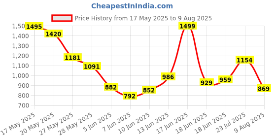 myntra.com Blackberrys Polo Collar Monochrome T-shirt blackberrys Price History Graph from 17 May 2025 to 9 Aug 2025