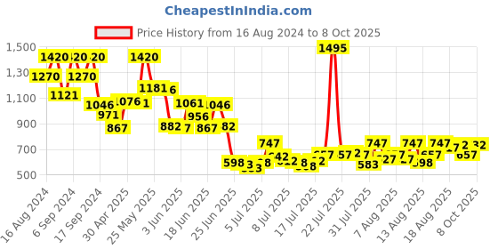 myntra.com Blackberrys Polo Collar Slim Fit T-shirt blackberrys Price History Graph from 16 Aug 2024 to 8 Oct 2025