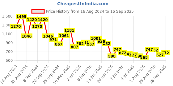 myntra.com Blackberrys Polo Collar Slim Fit T-shirt blackberrys Price History Graph from 16 Aug 2024 to 16 Sep 2025