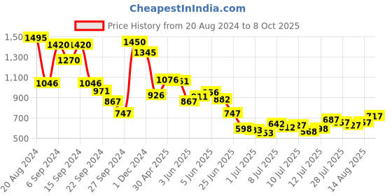 myntra.com Blackberrys Polo Collar Slim Fit T-shirt blackberrys Price History Graph from 20 Aug 2024 to 8 Oct 2025