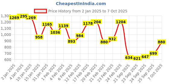 myntra.com Blackberrys Polo Collar Slim Fit T-Shirt blackberrys Price History Graph from 2 Jan 2025 to 7 Oct 2025
