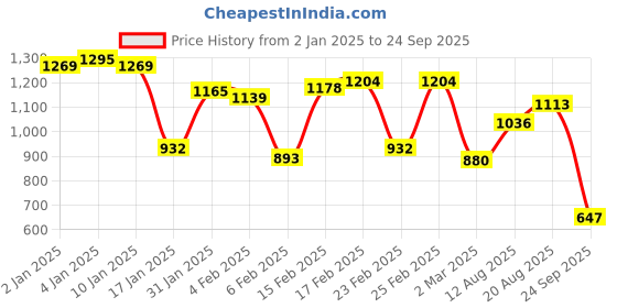 myntra.com Blackberrys Polo Collar Slim Fit T-Shirt blackberrys Price History Graph from 2 Jan 2025 to 24 Sep 2025