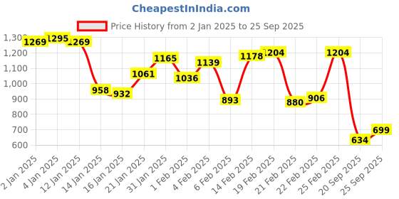 myntra.com Blackberrys Polo Collar Slim Fit T-shirt blackberrys Price History Graph from 2 Jan 2025 to 25 Sep 2025