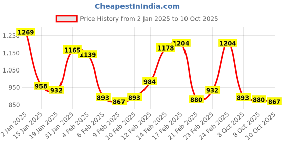 myntra.com Blackberrys Polo Collar Slim Fit T-Shirt blackberrys Price History Graph from 2 Jan 2025 to 10 Oct 2025