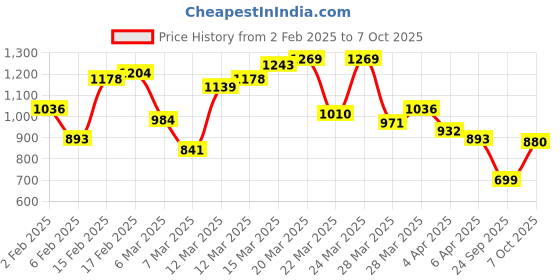 myntra.com Blackberrys Polo Collar Slim Fit T-Shirt blackberrys Price History Graph from 2 Feb 2025 to 7 Oct 2025