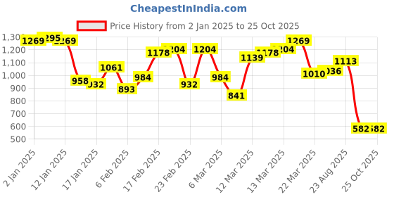 myntra.com Blackberrys Polo Collar Slim Fit T-Shirt blackberrys Price History Graph from 2 Jan 2025 to 24 Oct 2025