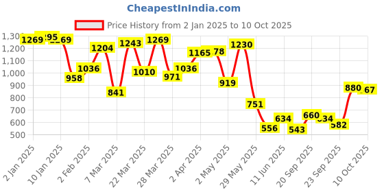 myntra.com Blackberrys Polo Collar Slim Fit T-Shirt blackberrys Price History Graph from 2 Jan 2025 to 10 Oct 2025