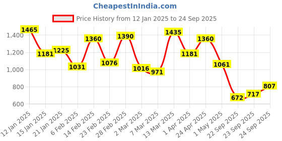 myntra.com Blackberrys Polo Collar Slim Fit T-shirt blackberrys Price History Graph from 12 Jan 2025 to 24 Sep 2025