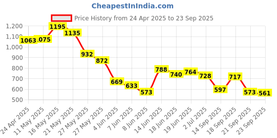 myntra.com Blackberrys Polo Collar Slim Fit T-shirt blackberrys Price History Graph from 24 Apr 2025 to 23 Sep 2025