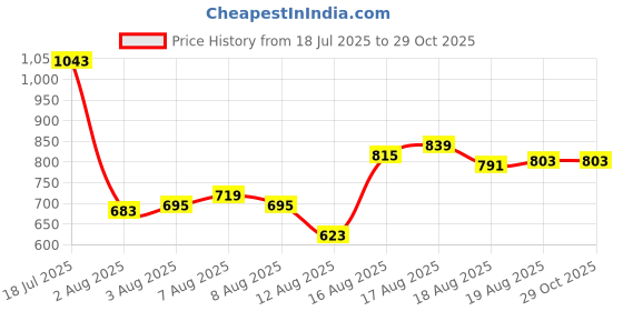 myntra.com Blackberrys Polo Collar Slim Fit T-shirt blackberrys Price History Graph from 18 Jul 2025 to 28 Oct 2025