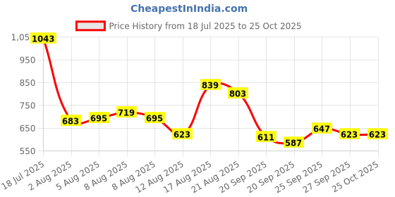 myntra.com Blackberrys Polo Collar Slim Fit T-shirt blackberrys Price History Graph from 18 Jul 2025 to 24 Oct 2025