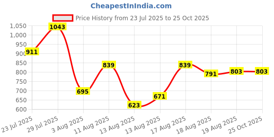 myntra.com Blackberrys Polo Collar Slim Fit T-shirt blackberrys Price History Graph from 23 Jul 2025 to 24 Oct 2025