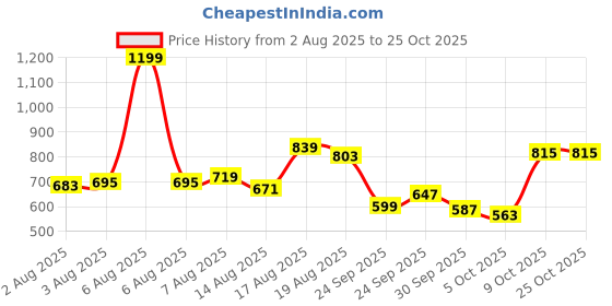 myntra.com Blackberrys Polo Collar Slim Fit T-shirt blackberrys Price History Graph from 2 Aug 2025 to 24 Oct 2025