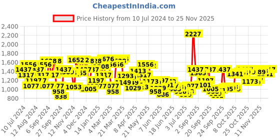 myntra.com Blackberrys Printed Hooded Sweatshirt blackberrys Price History Graph from 10 Jul 2024 to 25 Nov 2025