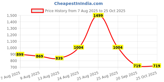 myntra.com Blackberrys Printed Polo Collar Slim Fit T-shirt blackberrys Price History Graph from 7 Aug 2025 to 24 Oct 2025